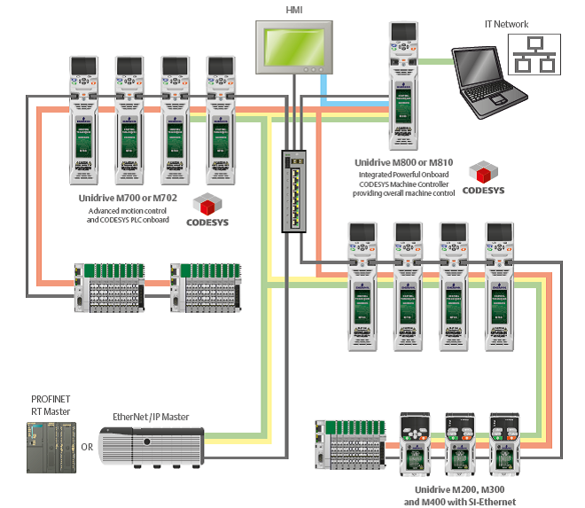 System Integration Control Techniques